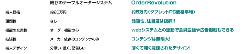 「オーダーレボリューション」約5万円、既存のPOSレジとも連動ができる、Webシステムとの連動で会員登録や広告掲載もできる、コンテンツは無限大、薄くて軽くて洗練されたデザイン