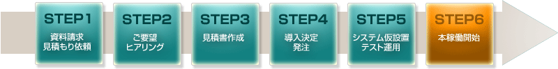 資料請求・見積もり依頼、ご要望・ヒアリング、見積書作成、導入決定・発注、システム仮設置・テスト運用、本稼働開始