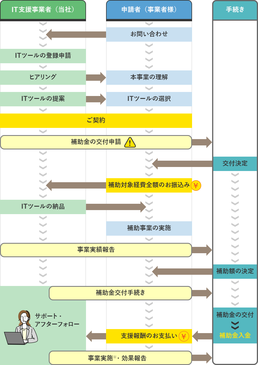 IT導入補助金導入の流れ